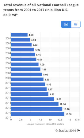 20+ National Football League Demographic And Financial Statistics [2023]:  NFL Revenue + History - Zippia