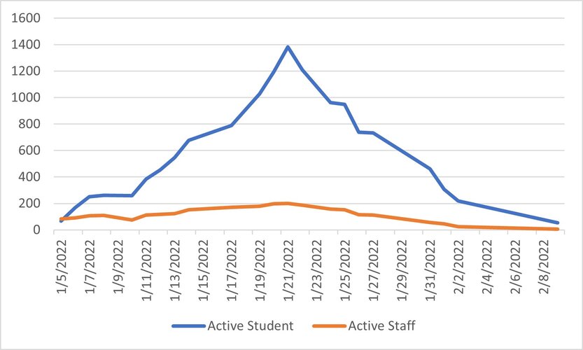 RISD_Omicron_Graph.jpg