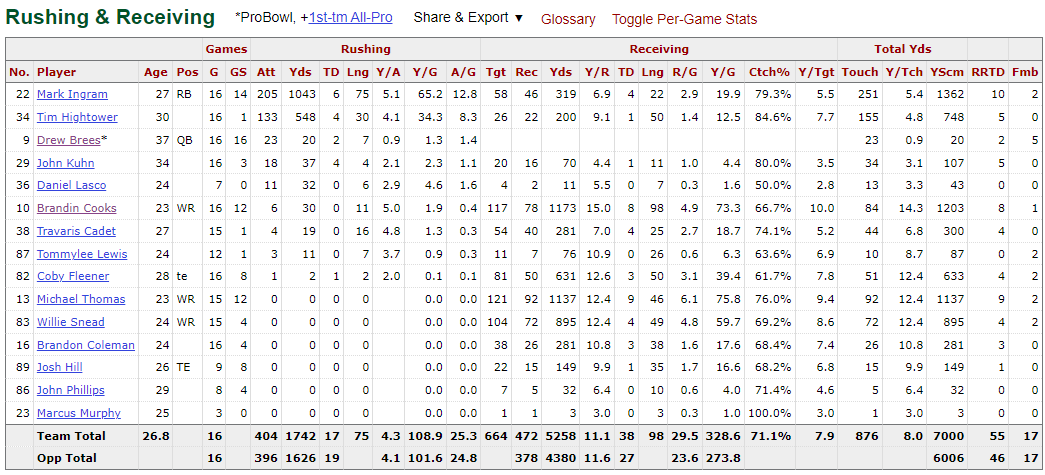 2016 Saints stats.png