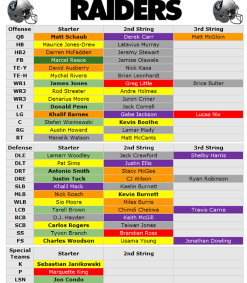 Comparing Raiders 2014 depth chart to Saints 2023 depth chart | New ...