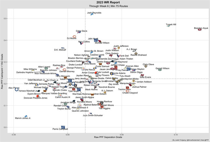 Interesting graph on WR separation. Olave and Shaheed are really high