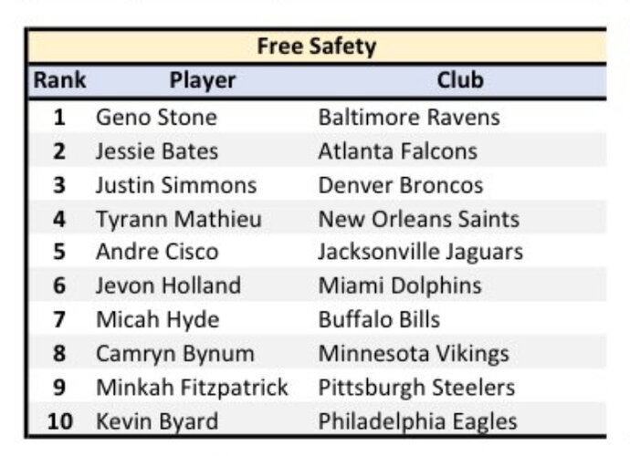 Rashid Shaheed leads Pro Bowl votes at KR, Adebo 2nd in NFC CB votes