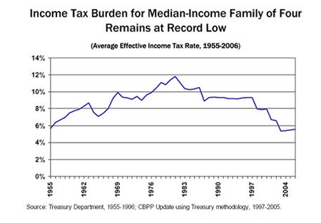 Income Tax Burden Median Income.jpg