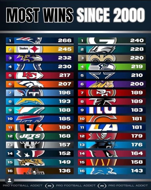 Most Wins Since 2000 New Orleans Saints