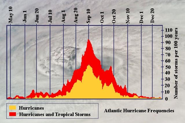 peakofhurricaneseason.jpg