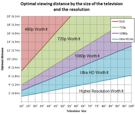 optimal-viewing-distance-television-graph-size.png