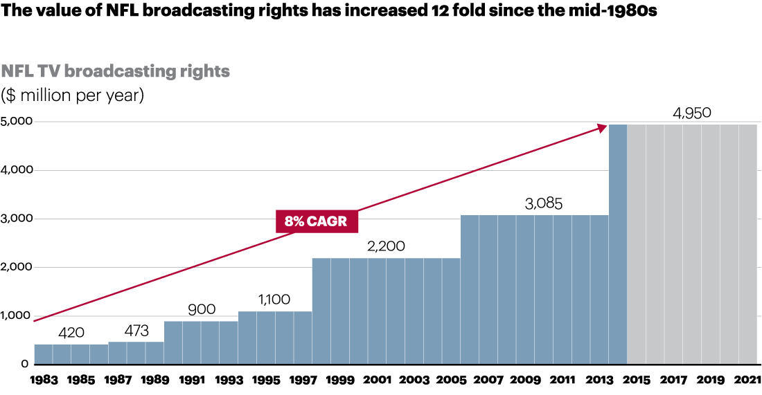 NFL+ Launches, League Saw A 14% Rise In 2021-22 TV Ad Revenue 07/26/2022