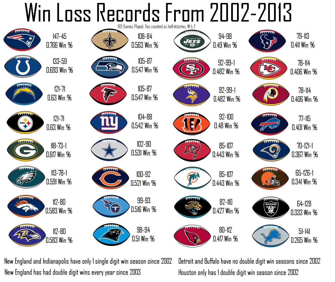 Division Standings since Realignment (2002) : r/nfl