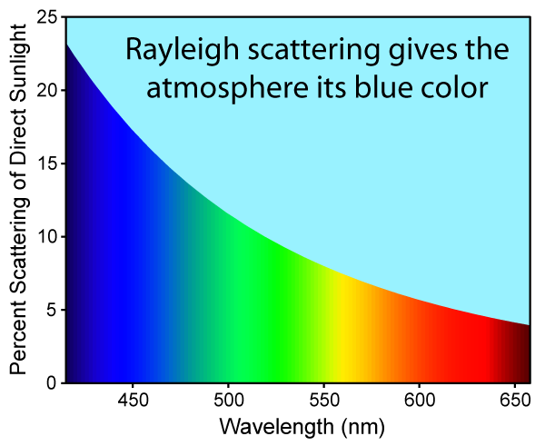 Rayleigh_sunlight_scattering.png