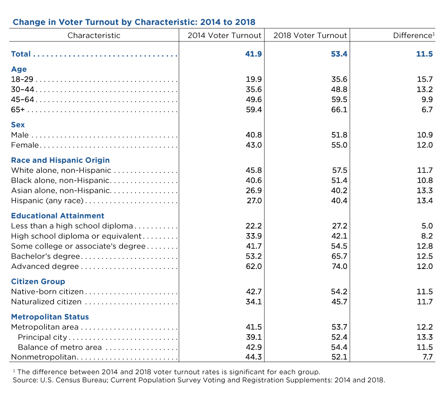 behind-2018-united-states-midterm-election-turnout-table-1.jpg