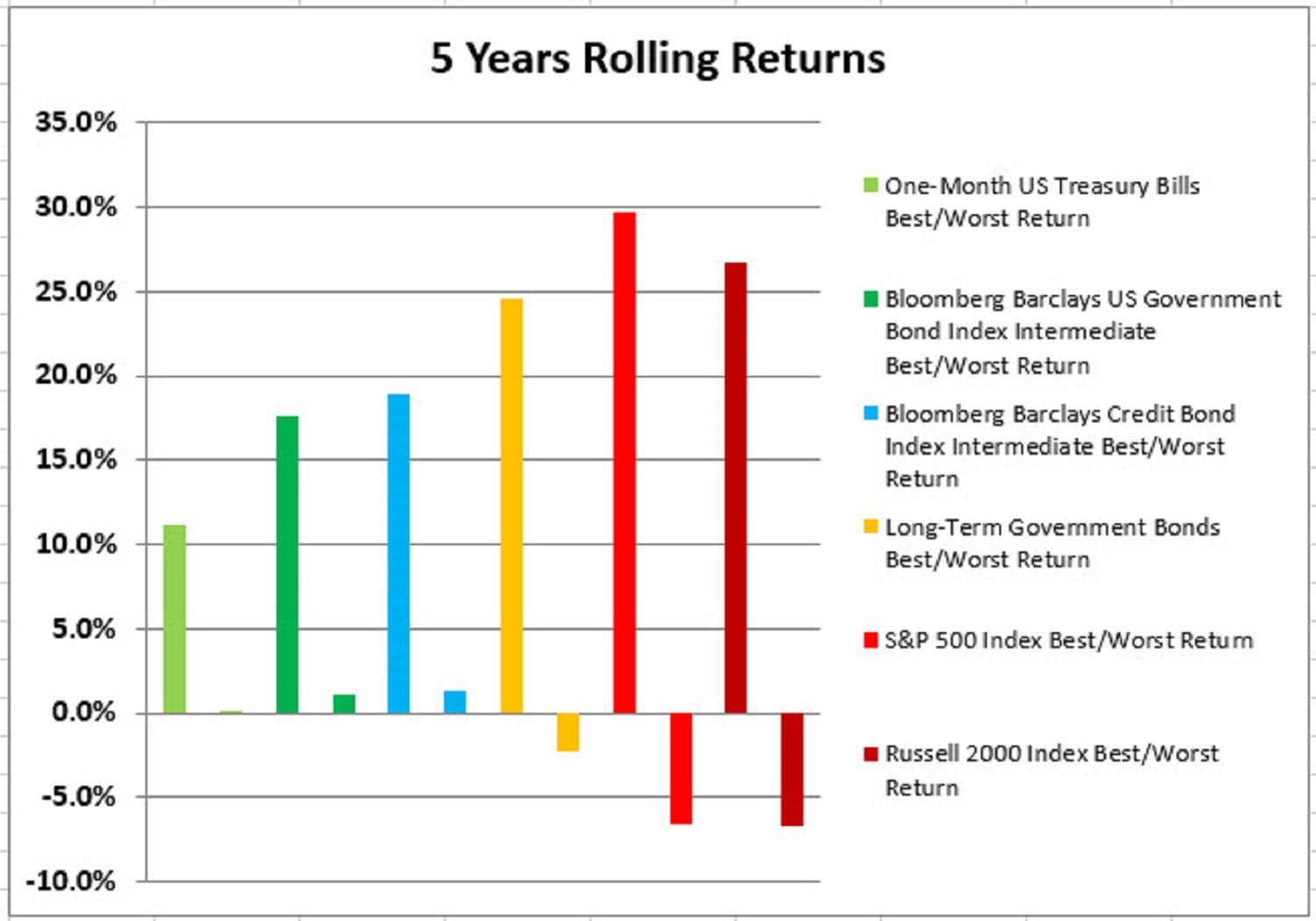 5 Years Rolling Returns